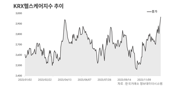 제약·바이오주도 금리인하 기대로 훈풍이 분다, 펀더멘털 유효한 종목 솎아라  