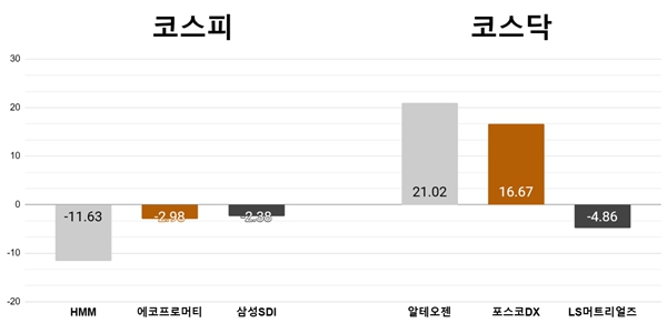 [오늘의 주목주] '매도의견' HMM 11%대 급락, 코스닥 알테오젠 21% 껑충