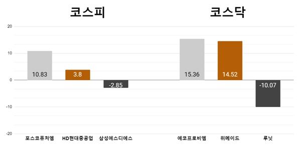 [오늘의 주목주] '2차전지' 포스코퓨처엠 10%, 에코프로비엠 15% 급등