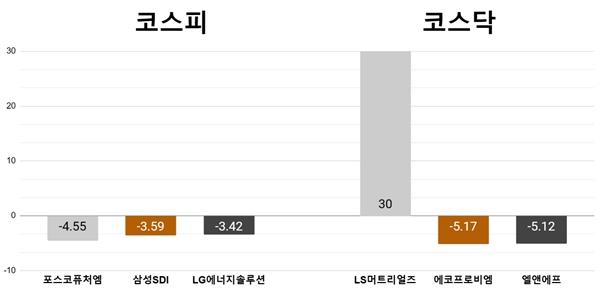 [오늘의 주목주] ‘테슬라 삭풍’ 포스코퓨처엠 4%대 하락, LS머트리얼즈 상한가