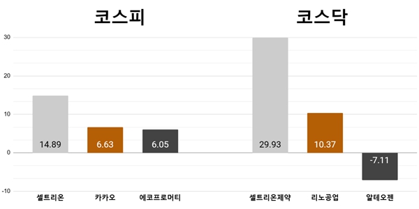 [오늘의 주목주] '합병 본격화' 셀트리온 14%대, 셀트리온제약 상한가