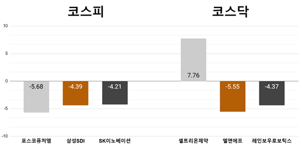 [오늘의 주목주] '리비안 충격' 포스코퓨처엠 하락, 셀트리온제약 7%대 상승