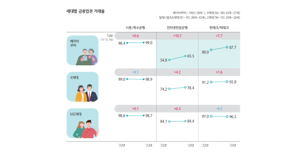 하나금융경영연구소 소비자보고서 발간, “베이비부머 모바일금융 성장 견인”