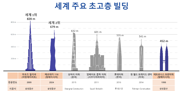 삼성물산 말레이시아 메르데카118 빌딩 준공, 세계 1·2위 초고층 빌딩 건설