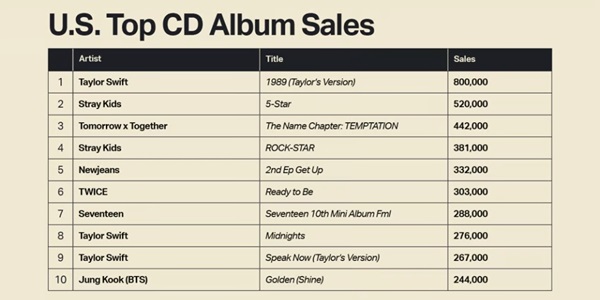 BTS·세븐틴·뉴진스 작년 미국 실물음반 10위권, 투모로우바이투게더 약진