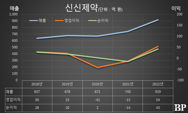 [Who Is ?] 이병기 신신제약 대표이사 사장