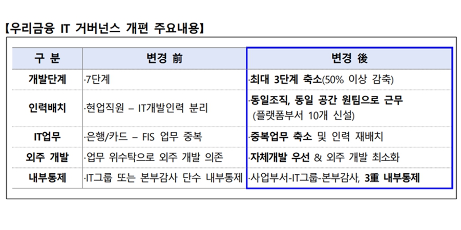 우리금융 <a href='https://www.businesspost.co.kr/BP?command=article_view&num=357764' class='human_link' style='text-decoration:underline' target='_blank'>임종룡</a> 2년차 화두는 '디지털', IT거버넌스 개편으로 약점 지울까