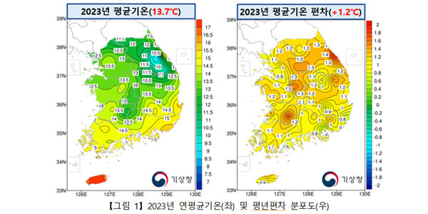 2023년 한국도 가장 뜨거웠던 해, 해수면 온도도 10년 내 2번째 높아