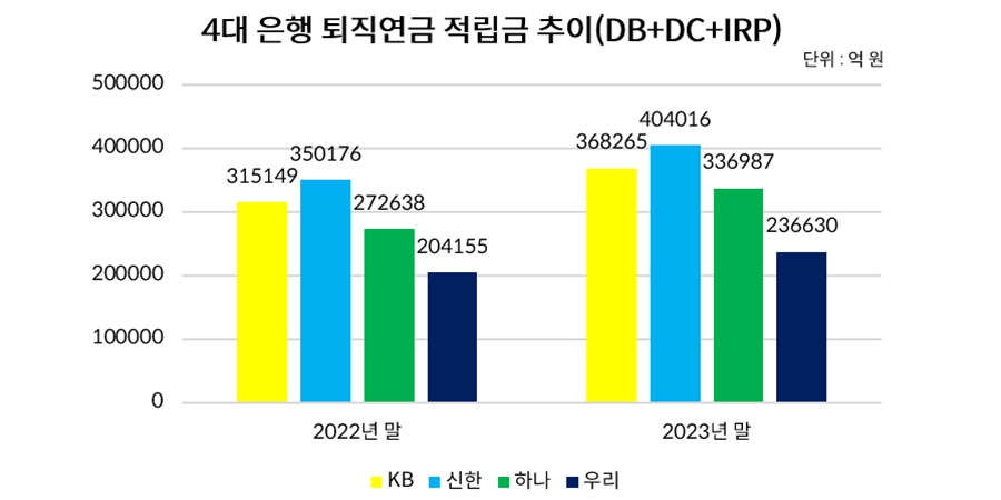 우리은행 퇴직연금 사업 상위권 도약 멀어져, 조병규 기업금융 강화 고삐 죈다