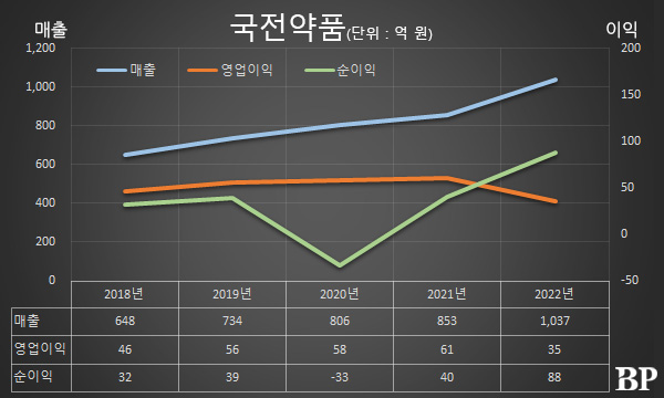 [Who Is ?] 홍종호 국전약품 대표이사 사장