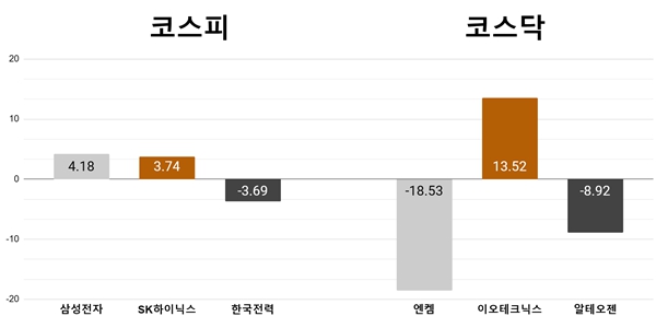 [오늘의 주목주] 'TSMC 훈풍' 삼성전자 4%대 상승, 엔켐 18%대 급락