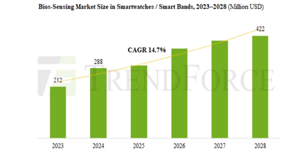 웨어러블 바이오센서 시장규모 2028년 두 배 이를 것, 연평균 14.7% 성장