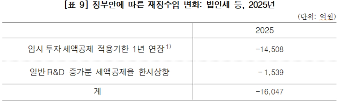 민주당 양경숙 "임시투자세액 공제 연장과 R&D 세액공제 상향하면 세수 1조6천억 감소”