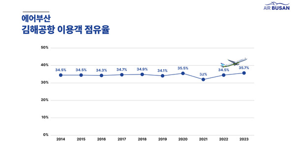 에어부산 김해공항 점유율 10년 연속 1위, 외국인 입국자 절반 소화