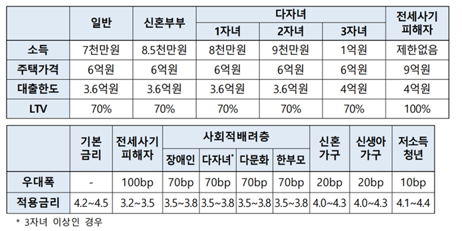 금융위 '보금자리론' 재출시, 기본금리 4.2~4.5%에 연간 10조 공급