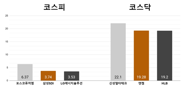 [오늘의 주목주] 'LG엔솔 효과' 포스코퓨처엠 6%대 상승, 신성델타테크 22%대 급등 