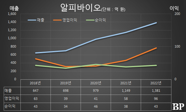 [Who Is ?] 윤재훈 알피바이오 대표이사 회장