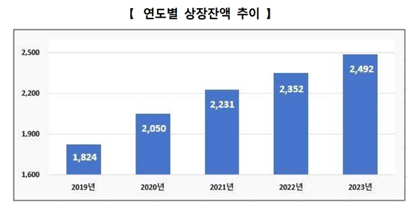 지난해 채권 신규상장·잔액 역대 최대, 금리인하 기대감에 회사채 발행 증가