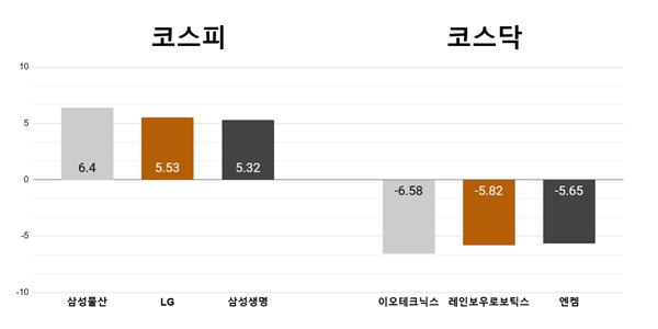 [오늘의 주목주] '실적과 배당 발표' 삼성물산 6%대 상승, 이오테크닉스 6%대 하락