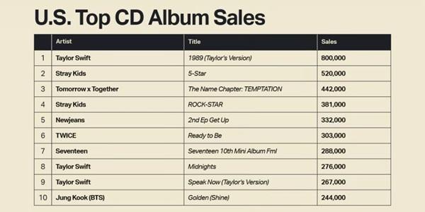 BTS·세븐틴·뉴진스 작년 미국 실물음반 10위권, 투모로우바이투게더 약진