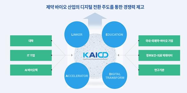 제약바이오협회 'AI 신약개발 지원센터'를 연구원으로 격상, 재원 마련은 과제