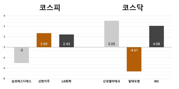 [오늘의 주목주] '블록딜 여파' 삼성SDS 3% 하락, 신성델타테크 5% 상승