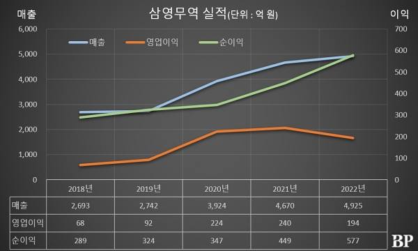 [Who Is ?] 이승용 삼영무역 대표이사 사장