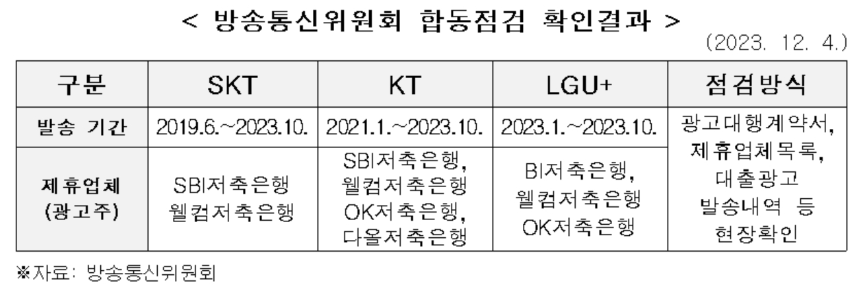 LGU+ ‘대출광고 안했다’ 방통위에 허위답변, 정필모 "고객에 사과해야"