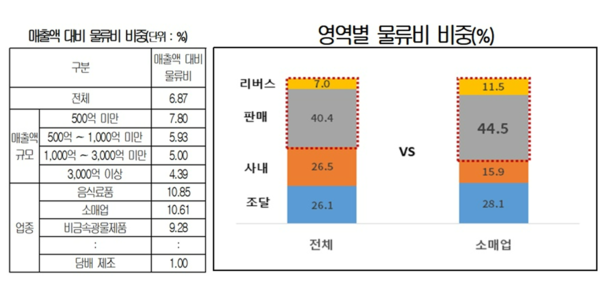 기업 1만 원 팔면 물류비로 690원 나가, 중소기업일수록 지출 높아