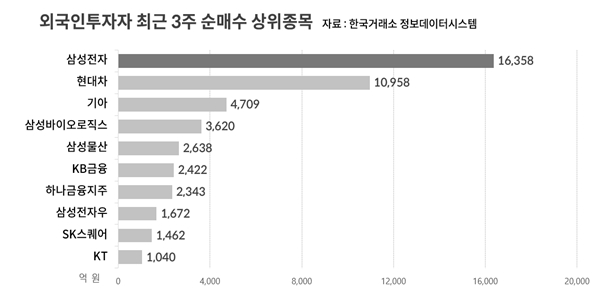 기업 밸류업 훈풍에 외국인 코스피 귀환, 삼성주 자동차주 금융주 더 쓸어담나