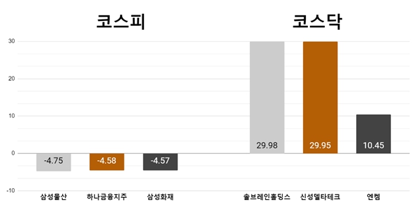 [오늘의 주목주] ‘지주사 약세’ 삼성물산 4%대 하락, 솔브레인홀딩스 상한가