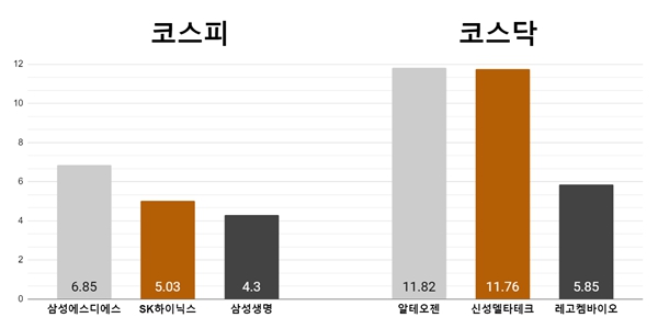 [오늘의 주목주] ‘항공운송 인증’ 삼성SDS 6%대 상승, 알테오젠 11%대 급등