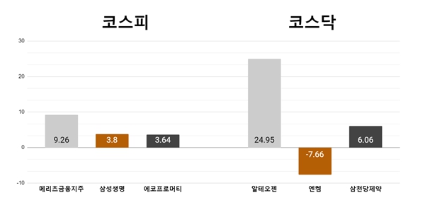 [오늘의 주목주] ‘기업 밸류업 모범’ 메리츠금융지주 9%대 상승, 알테오젠 급등