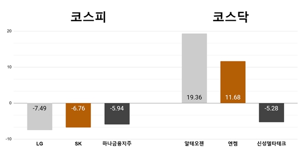 [오늘의 주목주] ‘지주사 주식 약세’ LG 7%대 하락, 알테오젠 사흘째 급등