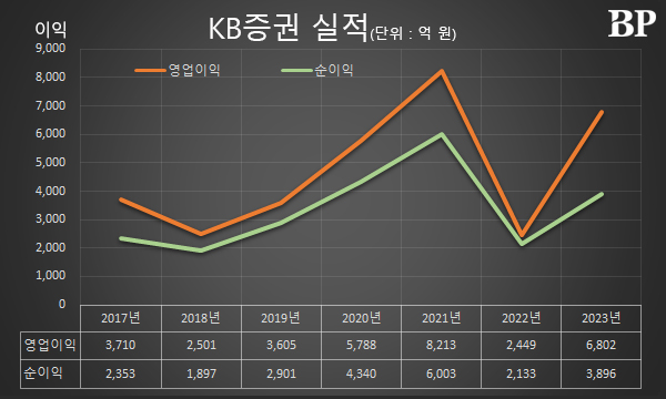 [Who Is?] 이홍구 KB증권 대표이사 사장