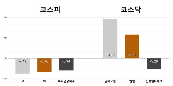 [오늘의 주목주] ‘지주사 주식 약세’ LG 7%대 하락, 알테오젠 사흘째 급등