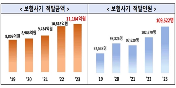 작년 보험사기 적발액 1조·인원 10만 명 넘어서, '사고 조작' 60%로 최다