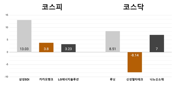 [오늘의 주목주] ‘전고체 배터리 기대감’ 삼성SDI 13% 급등, 루닛 8%대 상승