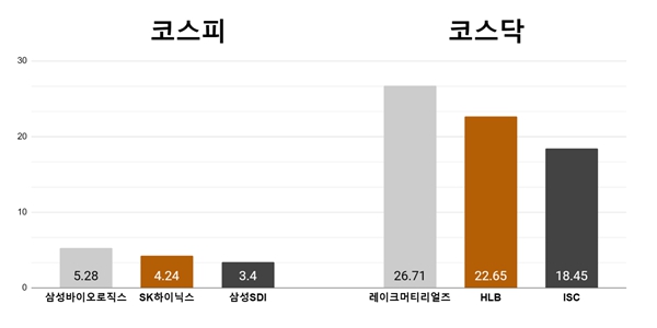 [오늘의 주목주] ‘미중 분쟁 반사이익’ 삼성바이오 5%대 상승, 레이크머티리얼즈 급등