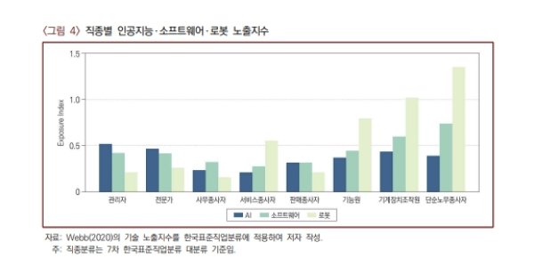 산업연구원 "AI가 국내서 327만 일자리 대체, 그중 60%는 전문직"