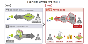 주택공급 속도 높이고 민간 자금부담 줄이고, 패키지형 공모사업 시범 추진