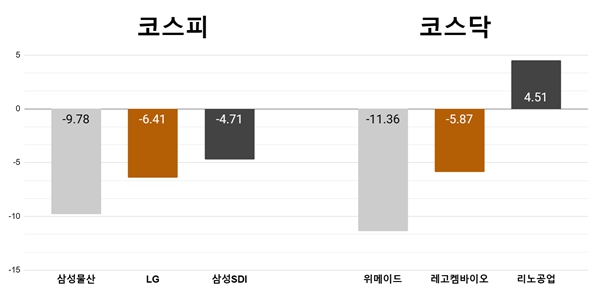 [오늘의 주목주] ‘배당금 실망’ 삼성물산 9%대 하락, 위메이드 11%대 급락