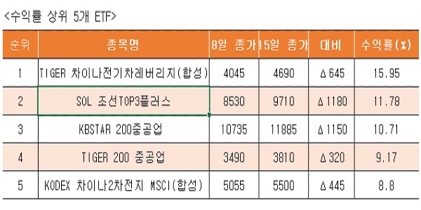 [이주의 ETF] 신한자산운용 ‘SOL 조선TOP3플러스’ 11.78%, 조선중공업 상위 대거 포진