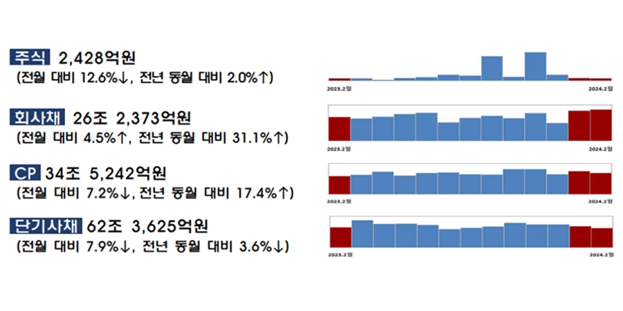 2월 금융지주채 급증에 회사채 발행 늘어, 유상증자는 부진 이어져