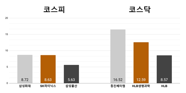 [오늘의 주목주] '밸류업 기대' 삼성화재 8%대, '보조금 호재' 동진쎄미켐 16%대 상승