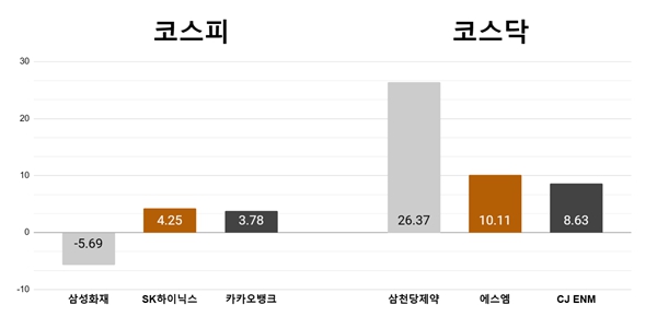 [오늘의 주목주] '배당락' 삼성화재 5%대 하락, 삼천당제약 이틀째 급등