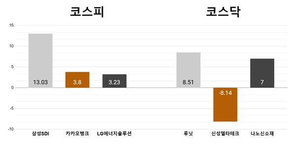 [오늘의 주목주] ‘전고체 배터리 기대감’ 삼성SDI 13% 급등, 루닛 8%대 상승