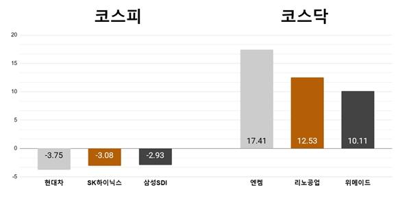 [오늘의 주목주] '상승 피로’ 현대차 3%대 하락, 엔켐 17%대 급등