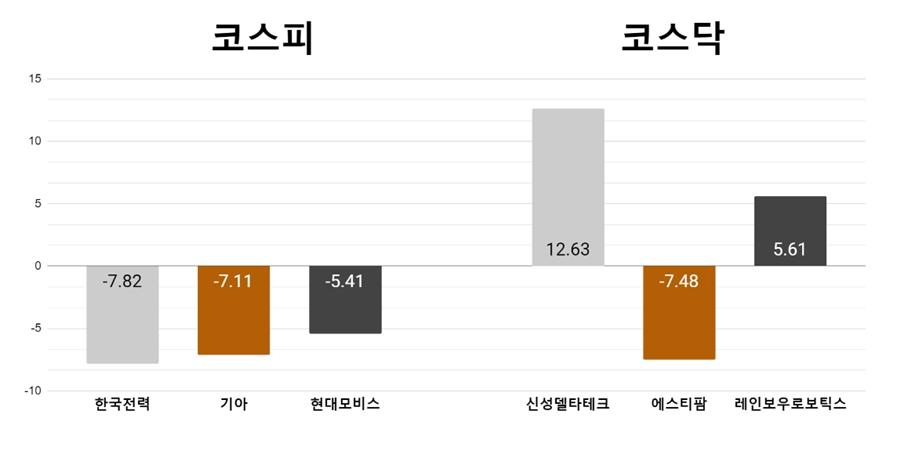 [오늘의 주목주] '전기료 동결각' 한국전력 7%대 하락, '초전도체' 신성델타테크 급등