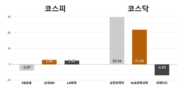 [오늘의 주목주] 'ELS 배상 임박' KB금융지주 3%대 하락, 삼천당제약 상한가 